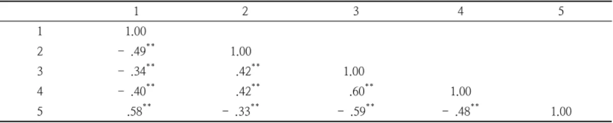 Table  2.  Correlations  between  acculturative  stress,  emotional  control,  social  support,  and  depression/ 