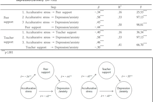 Table  3.  Mediating  effects  of  social  support  on  relationships  between  acculturative  stress  and  depression/anxiety  (N=199)