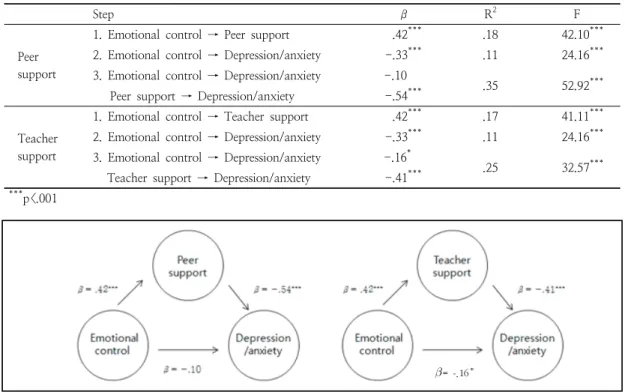 Fig.  2.  Mediating  effects  of  social  support  on  relationships  between  emotional  control  and  depression/anxiety