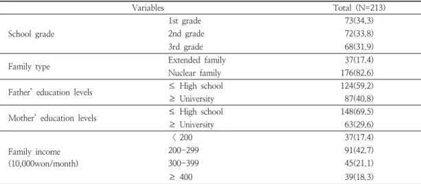 Table  1.  General  characteristics  of  subjects  (N(%))점수가 높을수록 스트레스가 높은 것을 의미한다. 또한 학생들의 생활 스트레스 총점을 계산한 후 백분위수로  스트레스  정도를  구분하였으며,  그  중  55점  이하를 하위 25%로 스트레스가 가장 적은군(Q1), 75점 이상의  점수를  상위  75%로  스트레스가  가장  많은군(Q4)으로  분류하였다.4