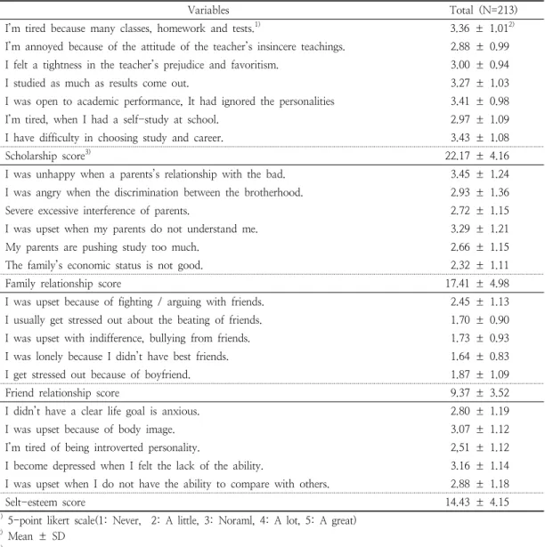 Table  2.  Score  distributions  of  stress  levels  in  subjects2.  스트레스  분포조사대상자의  생활  스트레스는  Table  2에  제시하였다