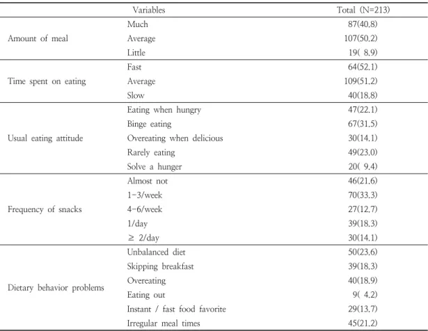 Table  3.  Dietary  behaviors  of  subjects  (N(%)) 3.52점  이었고,  세부  항목의  ‘친구와의  싸움/말다툼’에 의한 스트레스가 2.45 ± 1.13점으로 높게 조사되었다