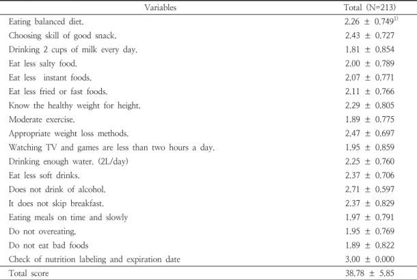 Table  4.  Performance  of  the  dietary  action  guide  for  adolescence  in  subjects스턴트식품들을  자주  섭취할  경우  비만  및  성인병을 유발할  위험이  많아지고  영양불균형도  초래하여  성장에  좋지  않은  영향을  줄  것으로  사료된다.식생활지침 요인은 Table 4에 제시하였다