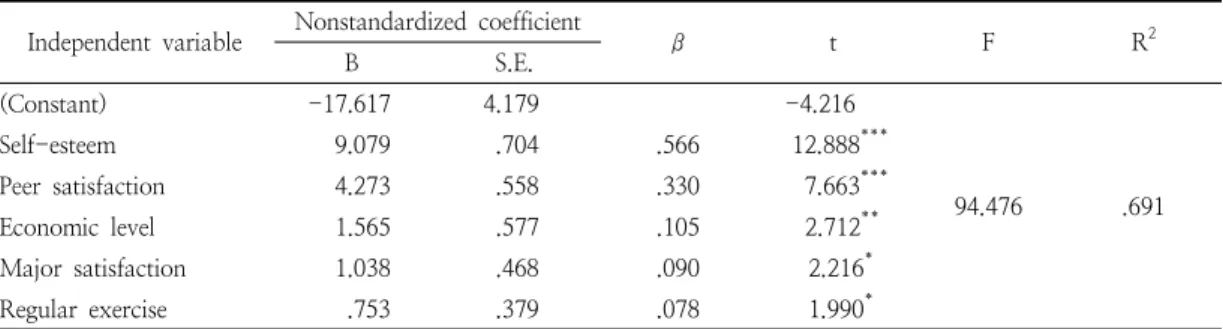 Table  4.  Estimation  results  for  the  happiness  index  of  male  college  students  (N=217)한편,  남학생과  여학생  모두에서  행복지수에  유의하게  정적  관련성을  나타낸  변인은  남녀  공통적으로 용돈만족도(r=.170, p<.01; r=.141, p<.05), 경제수준(r=.160,  p<.01;  r=.177,  p<.01)  및  경제생활