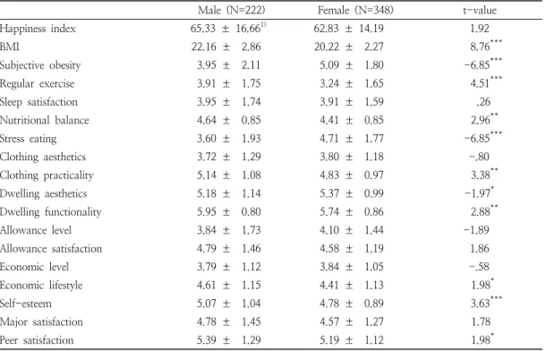 Table  1.  Gender  differences  in  characteristics  of  college  students항으로  측정하였으며,  점수가  높을수록  더  만족하는 