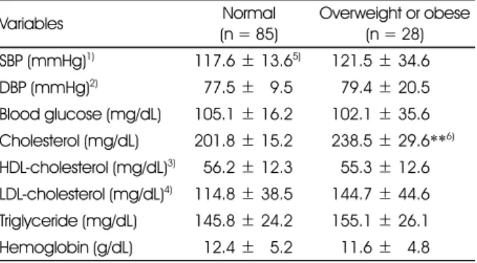 Table 2. Hematological index of the subjects