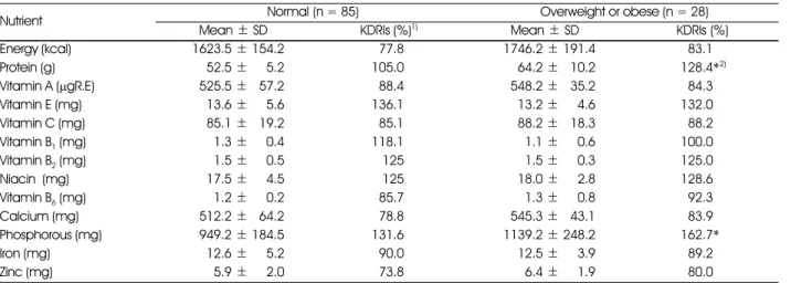 Table 3. Average daily nutrient intakes and %KDRIs of the subjects 