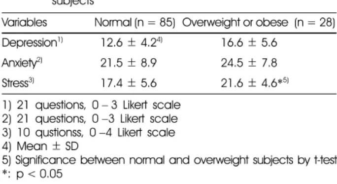 Table 6. Correlation coefficient between premenstrual syndrome and hematological index of the subjects
