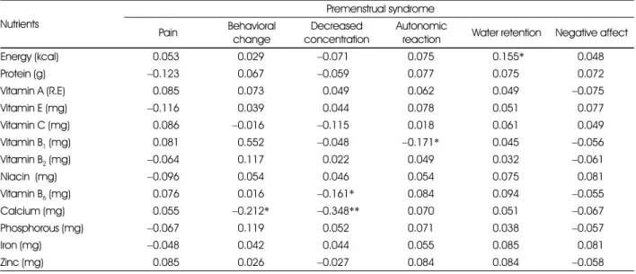 Table 7. Correlation coefficient between premenstrual syndrome and nutrient intakes of the subjects
