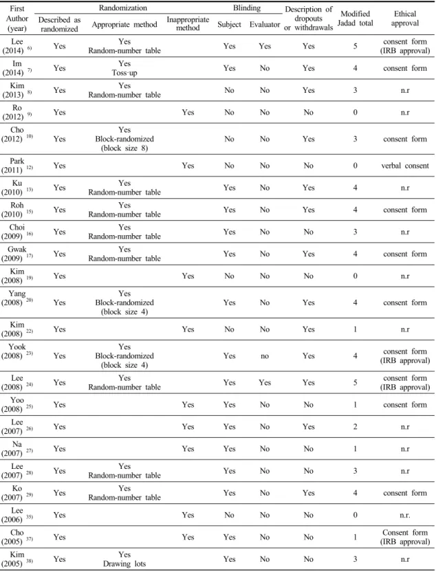 Table 3. Quality scores for the included randomized-controlled trials, according to the modified Jadad score.