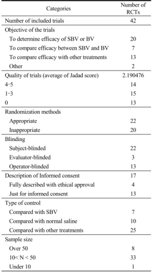 Table 4. Summary of methods in the included  random-controlled trials.