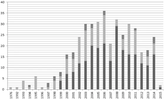 Fig. 2. Number of studies published on bee venom.