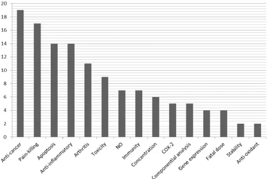 Fig. 5. The proportion of experimental papers, classified by theme. 