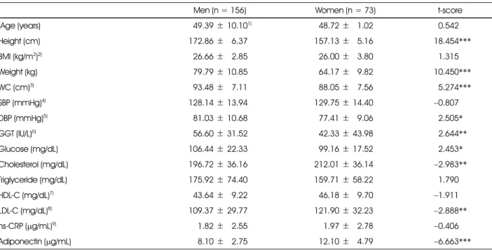 Table 1. Comparison of anthropometric measurements, blood pressure and biochemical indices in men and women groups 