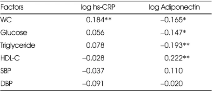 Fig. 1. Comparison of nutrient intakes of the two groups with KDRIs 1) (%)