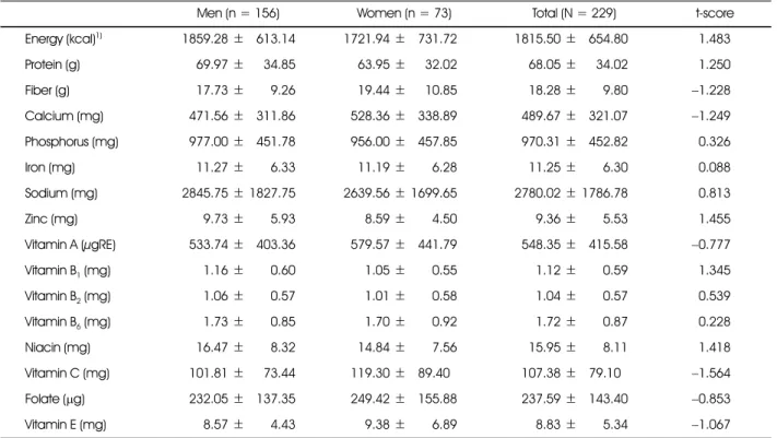 Table 3. Comparison of daily nutrients intake in men and women groups