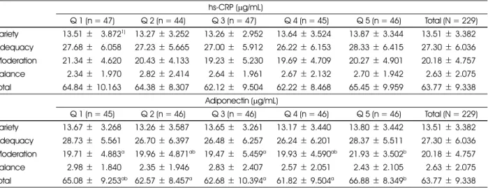 Table 6. Comparison of DQI-I in the subjects according to serum hs-CRP and Adiponectin level hs-CRP  (µg/mL) Q 1 (n = 47) Q 2 (n = 44) Q 3 (n = 47) Q 4 (n = 45) Q 5 (n = 46) Total (N = 229) Variety 13.51 ± 83.872 1)  13.27 ± 3.252 13.26 ± 82.952 13.64 ± 3.