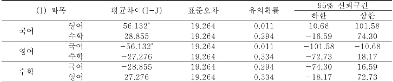 표  12.  3학년  1학기  사후분석  결과 (I)  과목 평균차이(I-J) 표준오차 유의확률 95%  신뢰구간 하한 상한 국어 영어 56.132 * 19.264 0.011 10.68 101.58 수학 28.855 19.264 0.294 -16.59 74.30 영어 국어 -56.132 * 19.264 0.011 -101.58 -10.68 수학 -27.276 19.264 0.334 -72.73 18.17 수학 국어 -28.855 19.264 0.294 
