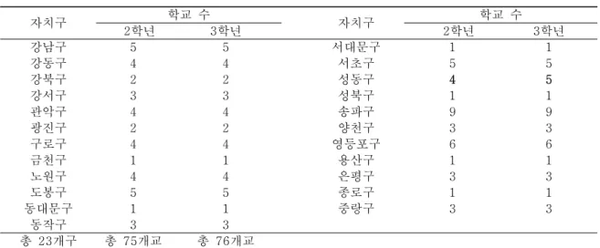 표  1.  고등학교  2‧3학년  자료  제공  학교의  자치구별  분포도    자치구 학교  수 자치구 학교  수     2학년 3학년     2학년 3학년 강남구 5 5 서대문구 1 1 강동구 4 4 서초구 5 5 강북구 2 2 성동구 4 5 강서구 3 3 성북구 1 1 관악구 4 4 송파구 9 9 광진구 2 2 양천구 3 3 구로구 4 4 영등포구 6 6 금천구 1 1 용산구 1 1 노원구 4 4 은평구 3 3 도봉구 5 5 종로구 1 1 동대문구