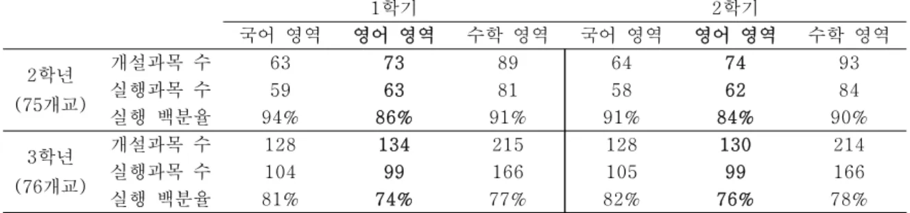 표  2.  학년별,  학기별  3개  영역  개설과목  수  및  실행과목  수 1학기 2학기 국어  영역 영어  영역 수학  영역 국어  영역 영어  영역 수학  영역 2학년 (75개교) 개설과목  수 63 73 89 64 74 93실행과목  수596381586284 실행  백분율 94% 86% 91% 91% 84% 90% 3학년 (76개교) 개설과목  수 128 134 215 128 130 214실행과목  수1049916610599166 실행  백분