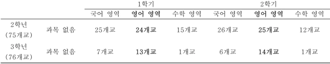 표  3.  학년별,  학기별  3개  영역  과목이  없는  학교의  수  1학기 2학기 국어  영역 영어  영역 수학  영역 국어  영역 영어  영역 수학  영역 2학년 (75개교) 과목  없음 25개교 24개교 15개교 26개교 25개교 12개교 3학년 (76개교) 과목  없음 7개교 13개교 1개교 6개교 14개교 1개교 위의  표를  보면  2학년의  경우,  국어와  영어  영역의  과목이  없는  학교의  수는  비슷하나,  수학  영 역의 