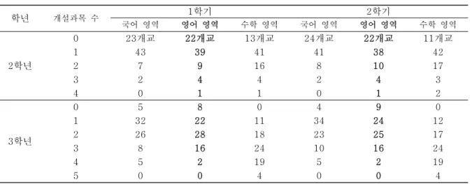 표  5.  영역별  학년별,  학기별  개설과목  수 학년 개설과목  수 1학기 2학기 국어  영역 영어  영역 수학  영역 국어  영역  영어  영역 수학  영역 2학년 0 23개교 22개교 13개교 24개교 22개교 11개교14339414138422791681017 3 2 4 4 2 4 3 4 0 1 1 0 1 2 3학년 0 5 8 0 4 9 013222113424 122262818232517 3 8 16 24 10 16 24 4 5 2 19 5 2