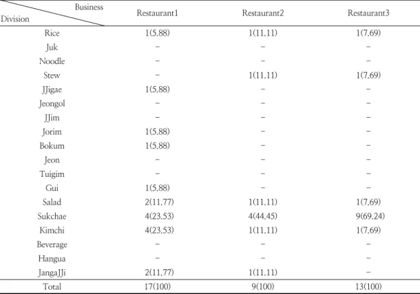 Table  4.  Configuration  status  of  menus  by  restaurants  in  Changseong-gun  Mount  Chungryung