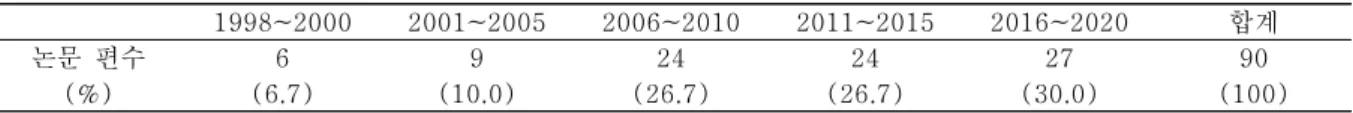 표  2.  시기별  논문  편수 1998~2000 2001~2005 2006~2010 2011~2015 2016~2020 합계 논문  편수 6 9 24 24 27 90 (%) (6.7) (10.0) (26.7) (26.7) (30.0) (100) 영어교육  분야에서  학습자  자율성에  관한  연구가  시작된  것은  7차  교육과정이  계기가  되었다고  볼  수  있으며,  2006년  이후  논문  편수가  크게  늘었다
