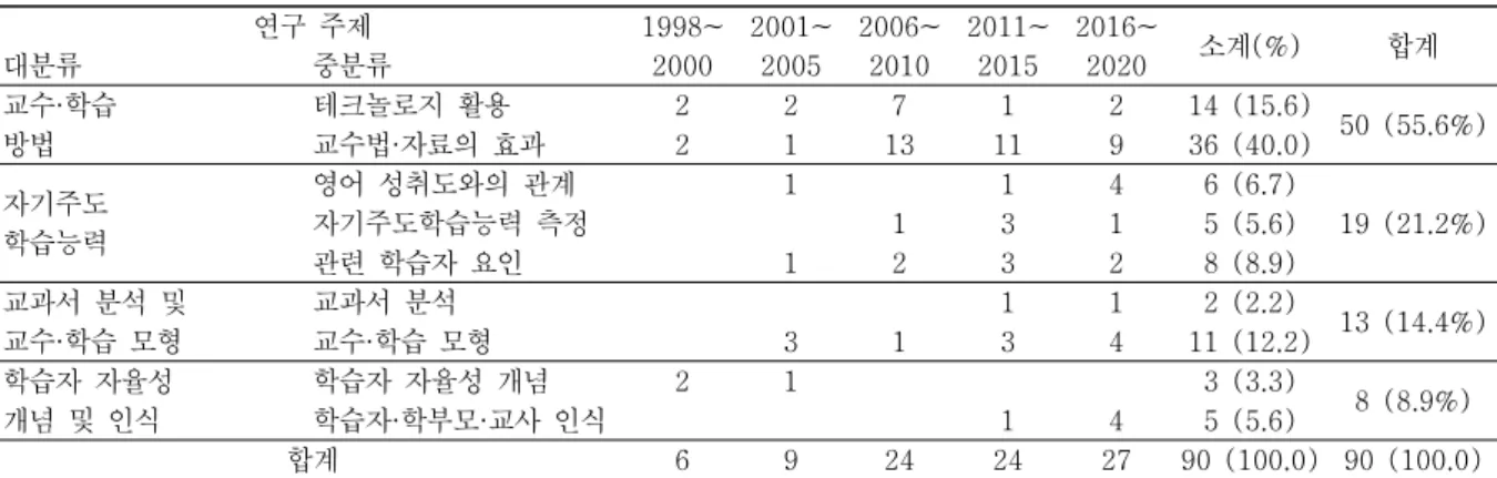 표  5.  시기별  연구  주제  분포 연구  주제 1998~ 2000 2001~2005 2006~2010 2011~2015 2016~2020 소계(%) 합계대분류중분류 교수·학습 방법  테크놀로지  활용 2 2 7 1 2 14  (15.6) 50  (55.6%)교수법·자료의  효과211311936  (40.0) 자기주도 학습능력  영어  성취도와의  관계 1 1 4 6  (6.7) 19  (21.2%)자기주도학습능력  측정1315  (5.6) 관련  