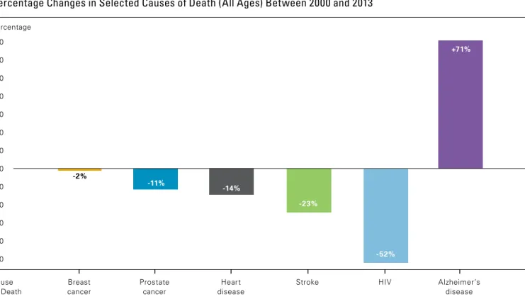 Table 3 provides information on the number of deaths  due to Alzheimer’s by state in 2013, the most recent  year	for	which	state-by-state	data	are	available.	This	 information was obtained from death certificates and  reflects	the	condition	identified	by	t