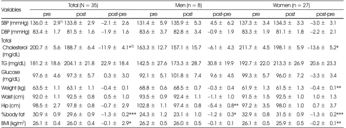 Table 3. Comparison of biochemical and anthropometric assessment between pre-test and post-test