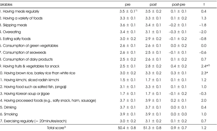 Table 5. Comparison of eating behavior between pre-test and post-test