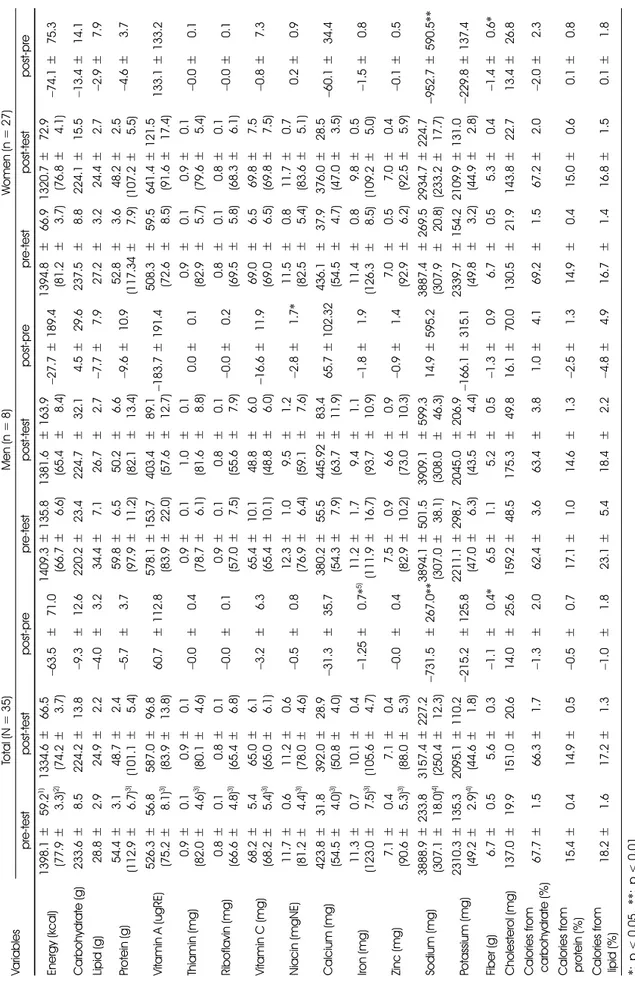 Table 6. Comparison of nutrient intakes between pre-test and post-test  VariablesTotal (N=35)Men (n=8)Women (n=27) pre-testpost-testpost-prepre-testpost-testpost-prepre-testpost-testpost-pre Energy (kcal) 1398.1±859.21) 8 (77.9±883.3)2) 1334.6±866.58 (74.2