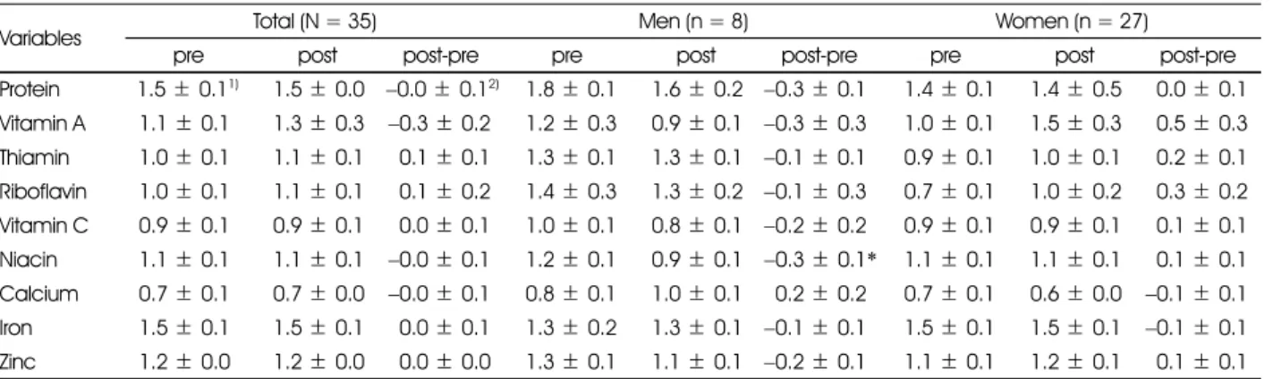 Table 7. Comparison of INQ between pre-test and post-test 