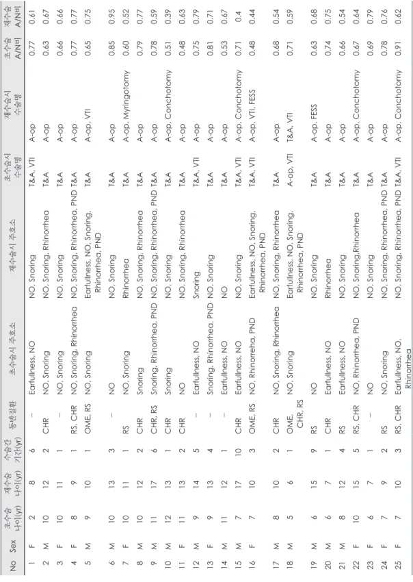 Table 1. Clinical data of the patients who received revision adenoidectomy NoSex초수술  나이(yr)재수술 나이(yr)수술간 기간(yr)동반질환초수술시 주호소재수술시 주호소초수술시수술명재수술시수술명초수술A/N비재수술A/N비 1F286-Earfullness, NONO, SnoringT&amp;A, VTIA-op0.770.61 2M10122CHRNO, SnoringNO, Snoring, Rhino