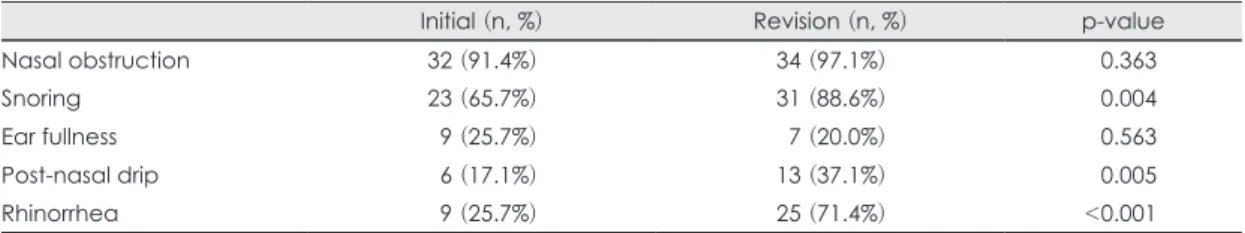 Table 3. Postoperative complication and hospital days  of patients who had revision adenoidectomy (n=35) at  the time of initial and revision surgery