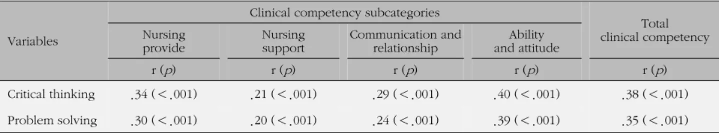 Table 3. Relationship among Clinical Competency, Problem Solving Process and Critical Thinking Score (N=419)