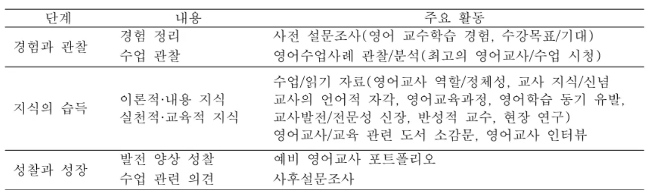 표  1.  초등영어  예비교사의  전문성  신장을  위한  교사교육  모형 단계 내용 주요  활동 경험과  관찰 경험  정리 사전  설문조사(영어  교수학습  경험,  수강목표/기대) 수업  관찰 영어수업사례  관찰/분석(최고의  영어교사/수업  시청) 지식의  습득 이론적·내용  지식 실천적·교육적  지식 수업/읽기  자료(영어교사  역할/정체성,  교사  지식/신념 교사의  언어적  자각,  영어교육과정,  영어학습  동기  유발, 교사발전/전문성 