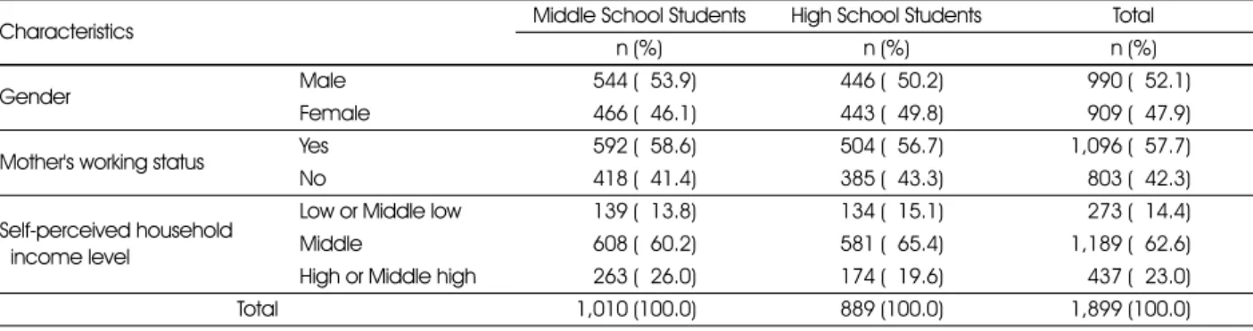 Table 1. General characteristics of respondents