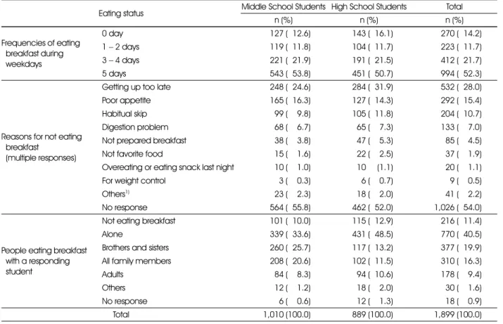 Table 2. Eating status of breakfast of respondents 