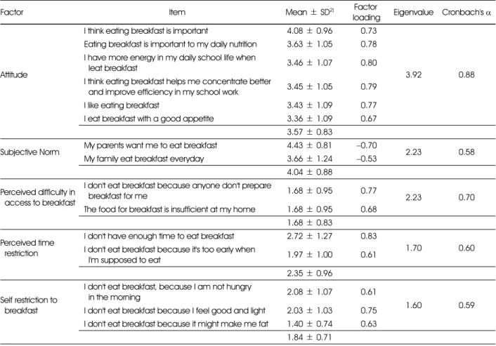 Table 3. Psychosocial factors related to eating breakfast 1)