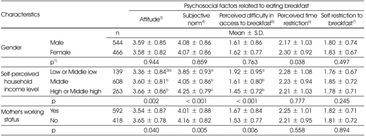 Table 5. Comparison of psychosocial factors related to eating breakfast by respondents' general characteristics (High school students) Characteristics