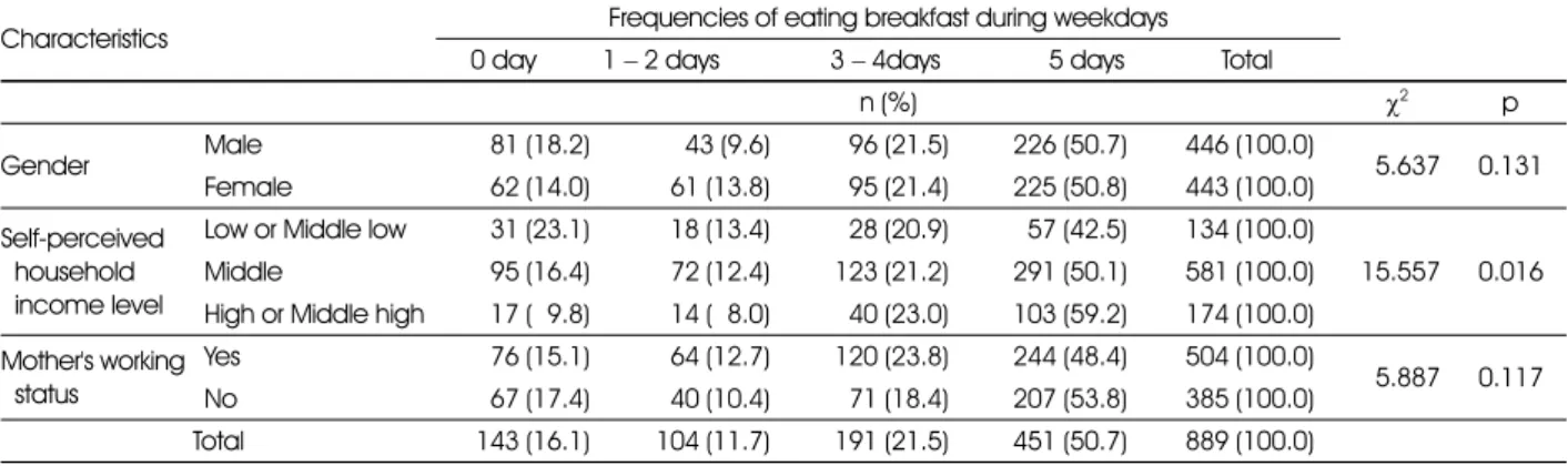 Table 7. Frequencies of high school students' eating breakfast during weekdays by general characteristics