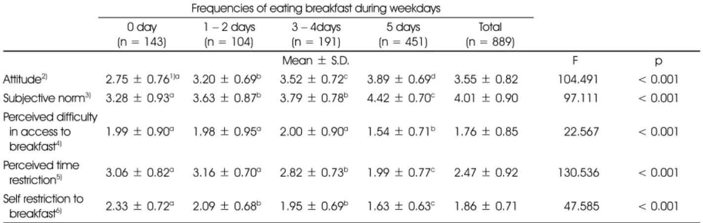 Table 8. Comparison of psychosocial factors related to eating breakfast by frequencies of eating breakfast during weekday of middle school students