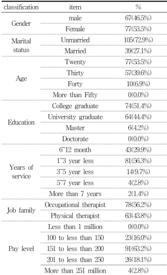 Table  3.  Effects  of  General  characteristics  and  job  involvement  on  the  job  stress