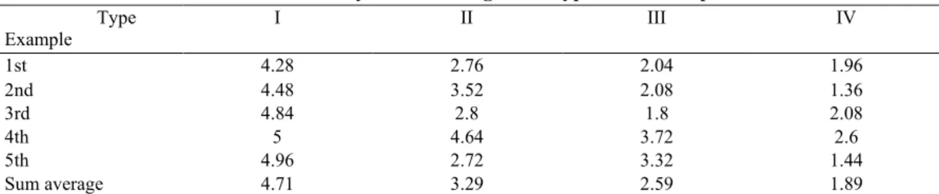 Table 1. Summary of the Averages for Type I~IV Examples  Type  Example  I  II  III  IV  1st  4.28  2.76  2.04  1.96  2nd  4.48  3.52  2.08  1.36  3rd  4.84  2.8  1.8  2.08  4th  5  4.64  3.72  2.6  5th  4.96  2.72  3.32  1.44  Sum average  4.71  3.29  2.59