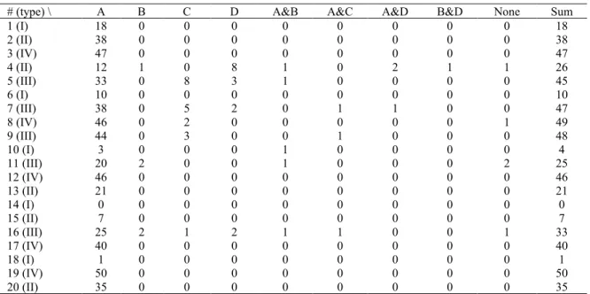 Table 2. Summary of the Reasons for  △  and x Answers to 20 Examples 