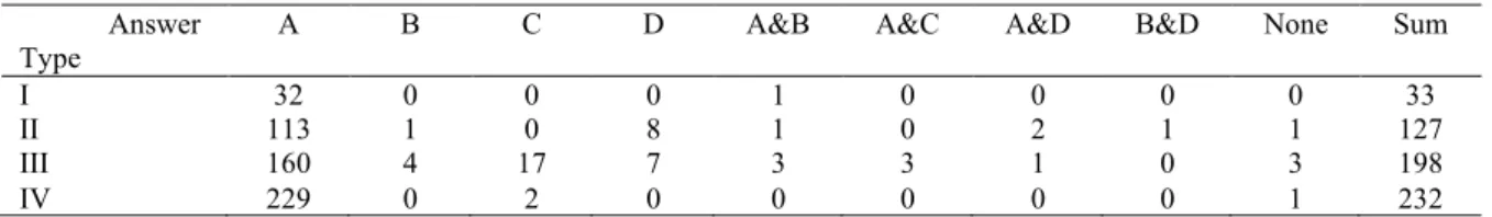 Table 3. Summary of the Reasons for  △  and x Answers to Four Types of Generic  Answer 
