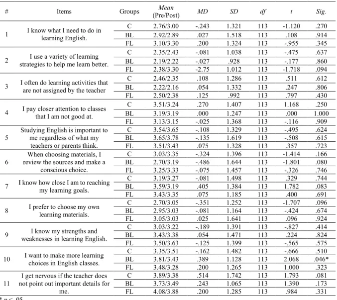 Table 3. Descriptive Data and t-test Results for Learner Independence 