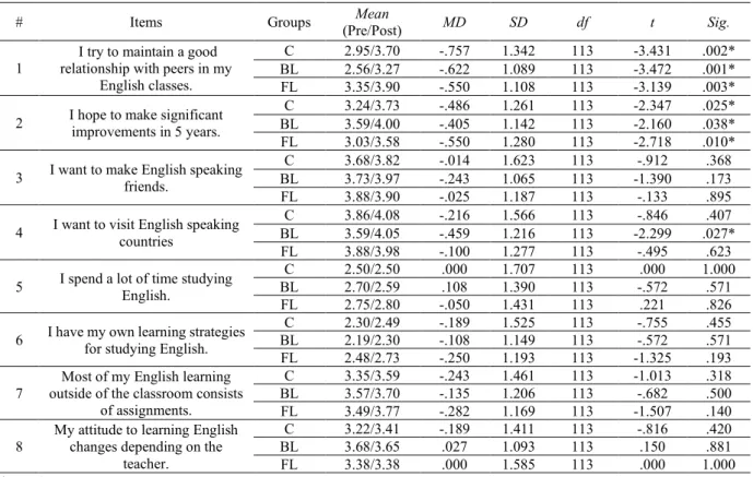 Table 4. Descriptive Data and t-test Results for Learner Attitudes 